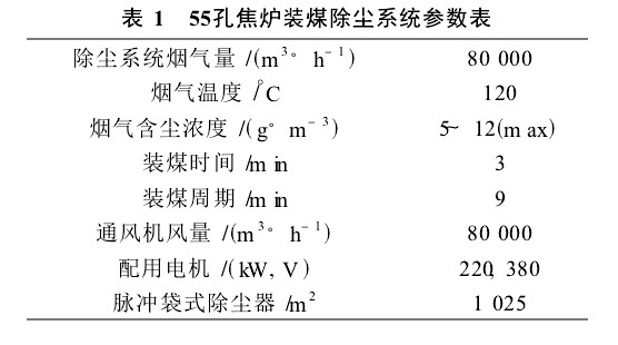 55孔焦爐裝煤除塵系統(tǒng)所要捕集的煙氣量及有關(guān)參數(shù)如表1。